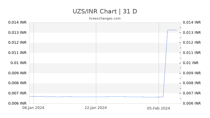 UZS/INR Chart