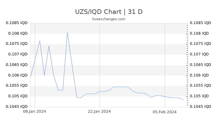 UZS/IQD Chart