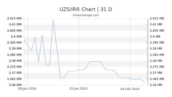 UZS/IRR Chart