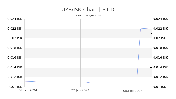 UZS/ISK Chart