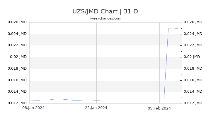 UZS/JMD Chart