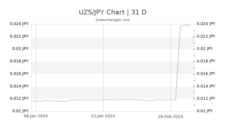 UZS/JPY Chart