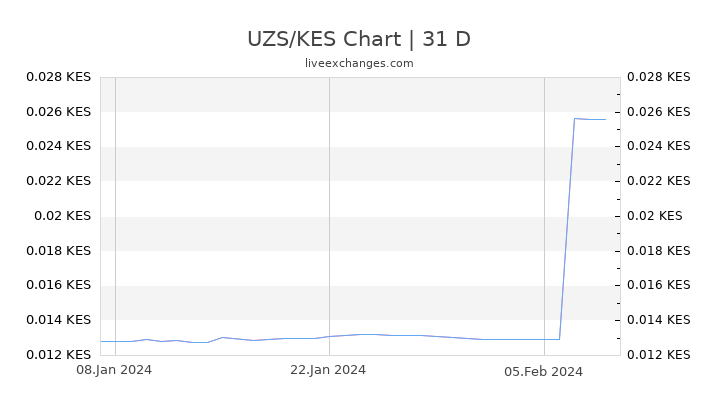 UZS/KES Chart
