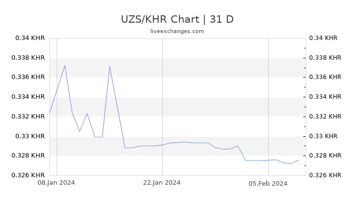 UZS/KHR Chart