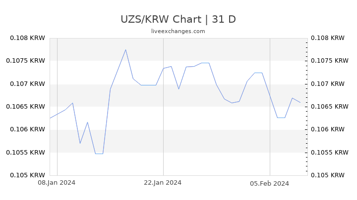 UZS/KRW Chart
