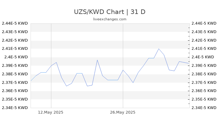 UZS/KWD Chart