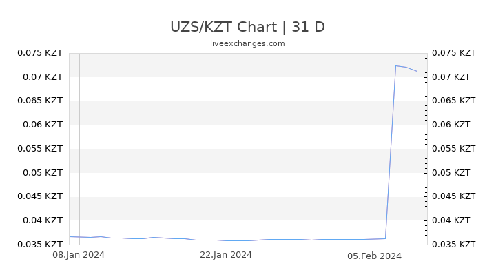 UZS/KZT Chart