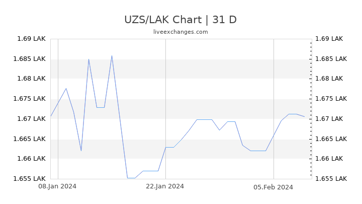 UZS/LAK Chart