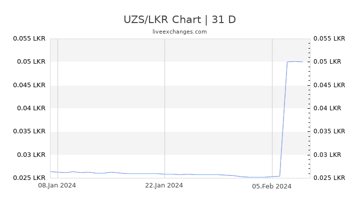 UZS/LKR Chart