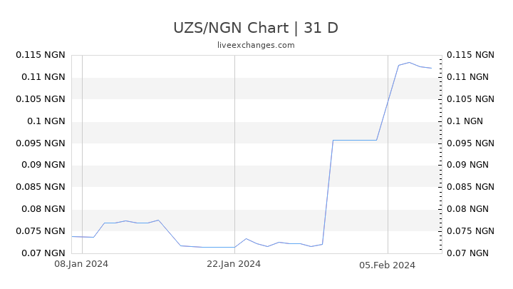UZS/NGN Chart