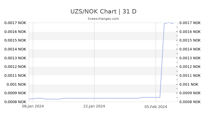 UZS/NOK Chart