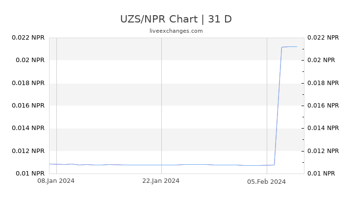 UZS/NPR Chart