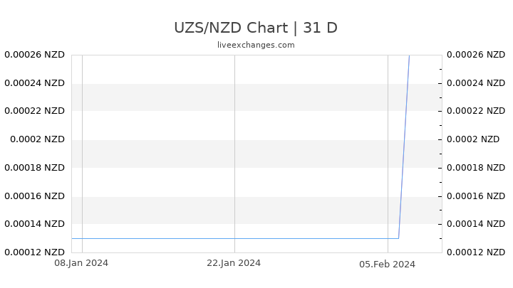 UZS/NZD Chart