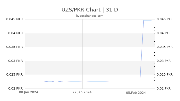 UZS/PKR Chart