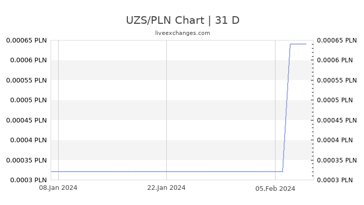 UZS/PLN Chart