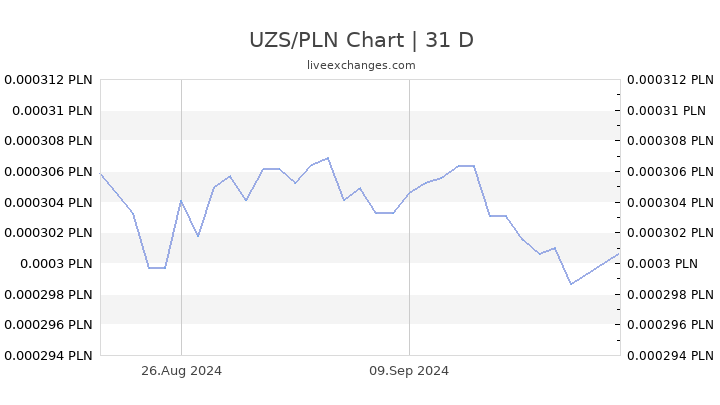 UZS/PLN Chart