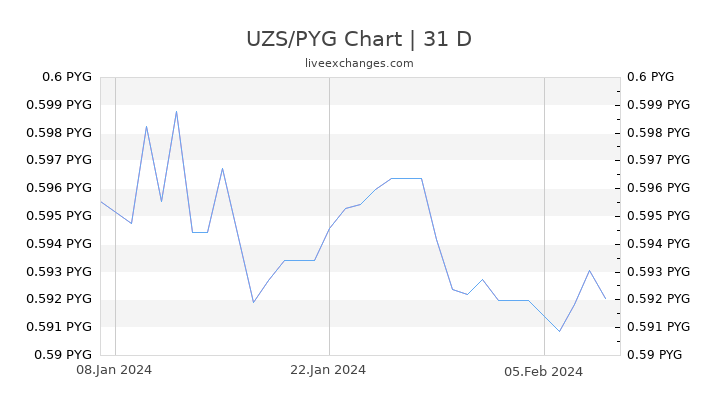 UZS/PYG Chart