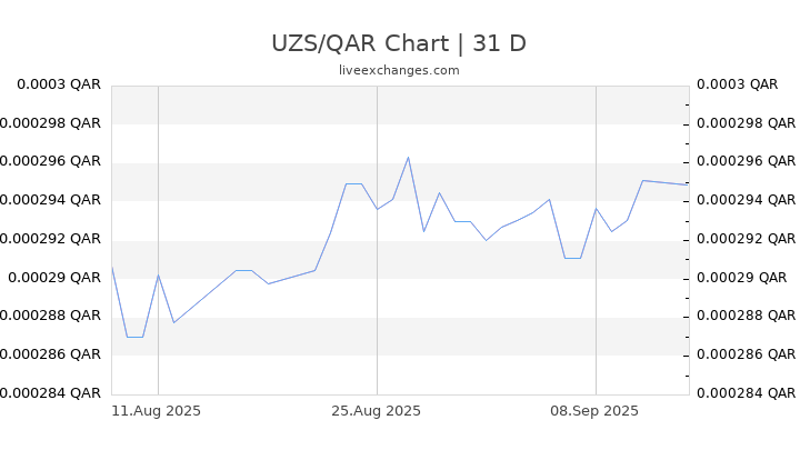 UZS/QAR Chart