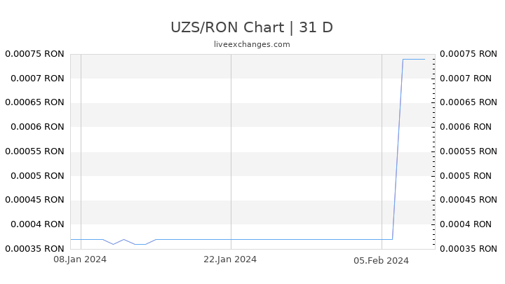 UZS/RON Chart