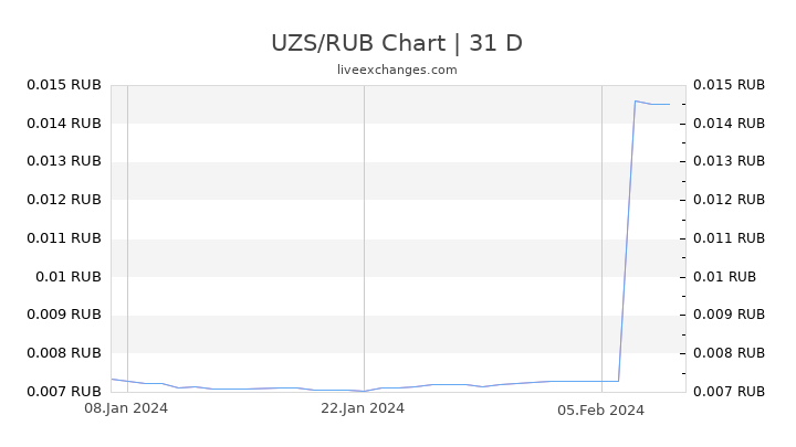 UZS/RUB Chart