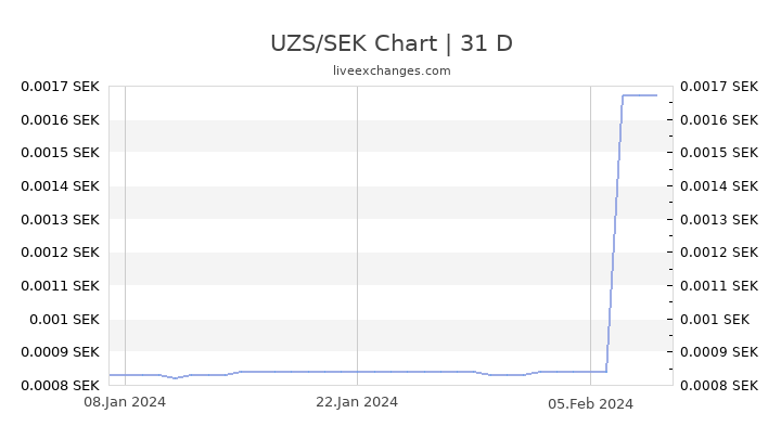 UZS/SEK Chart