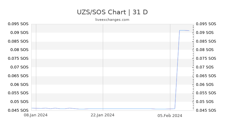 UZS/SOS Chart
