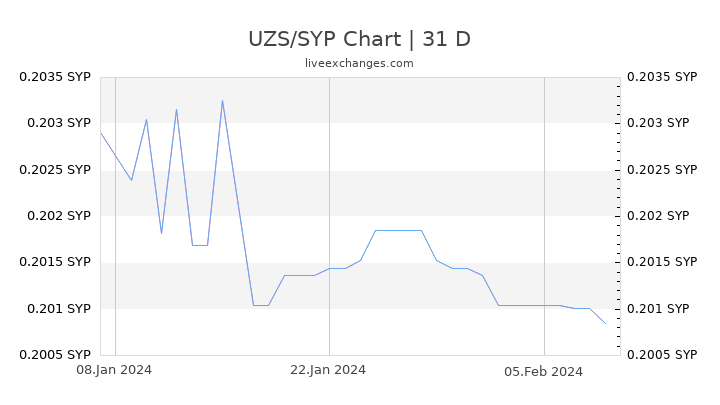 UZS/SYP Chart