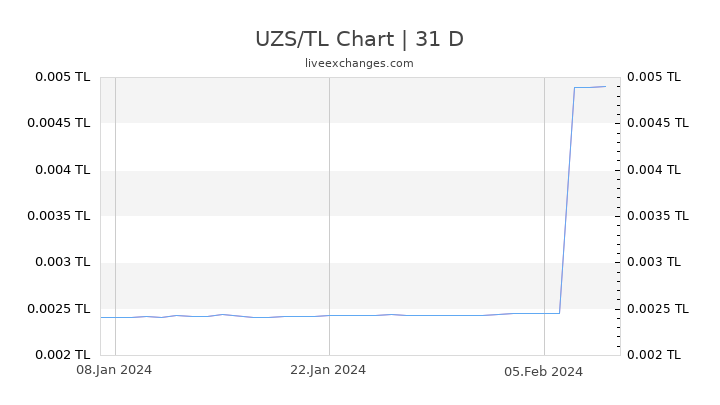 UZS/TL Chart