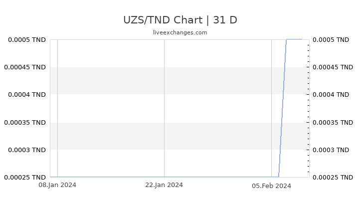 UZS/TND Chart