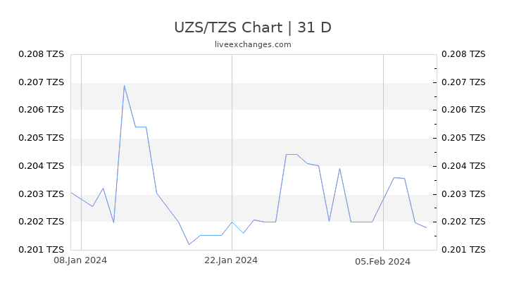 UZS/TZS Chart