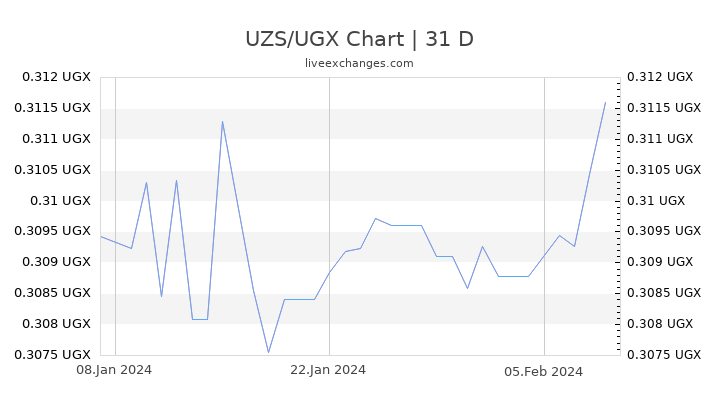 UZS/UGX Chart