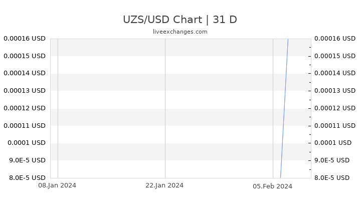 UZS/USD Chart