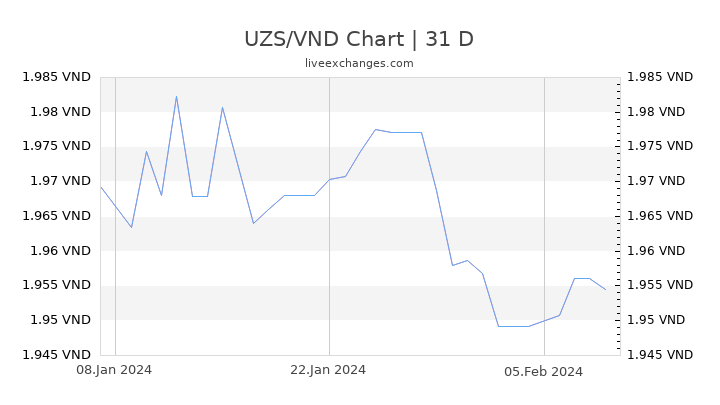 UZS/VND Chart