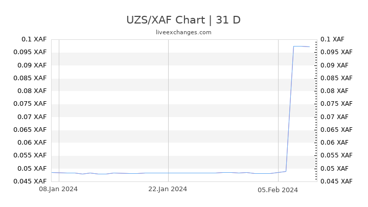 UZS/XAF Chart