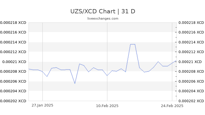 UZS/XCD Chart