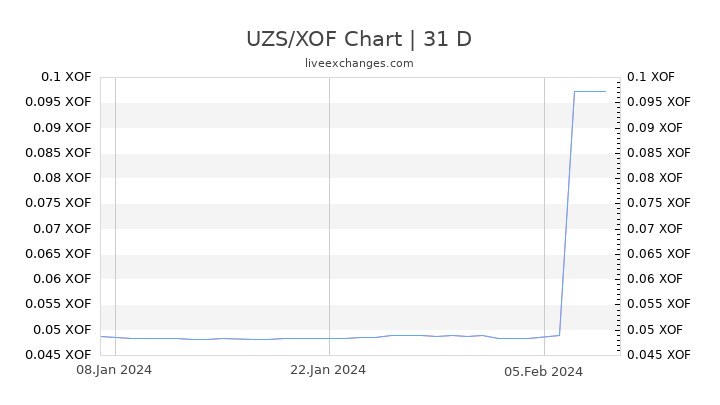 UZS/XOF Chart