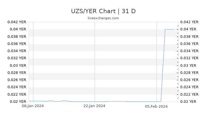 UZS/YER Chart