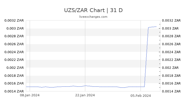 UZS/ZAR Chart