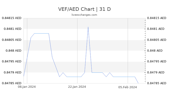 VEF/AED Chart
