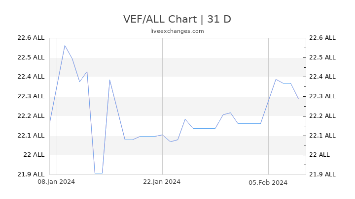 VEF/ALL Chart