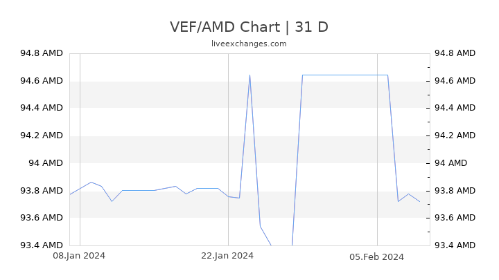 VEF/AMD Chart