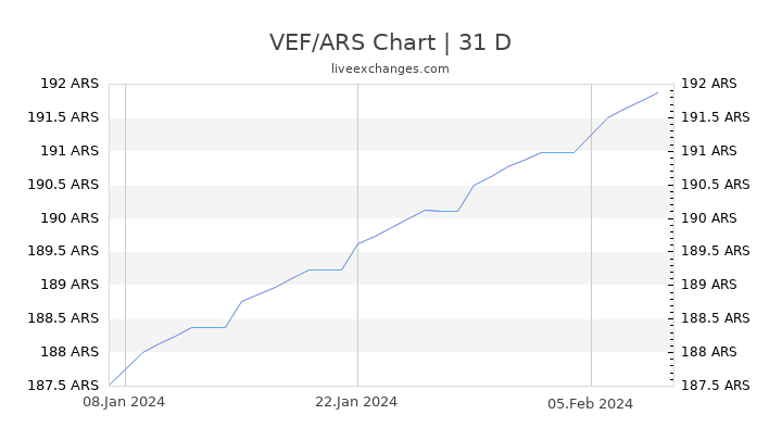 VEF/ARS Chart