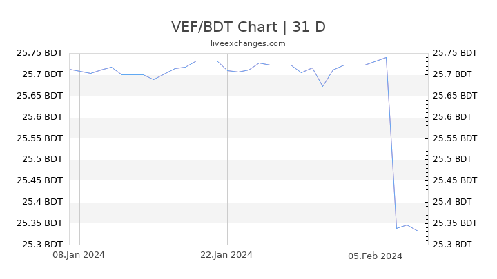 VEF/BDT Chart
