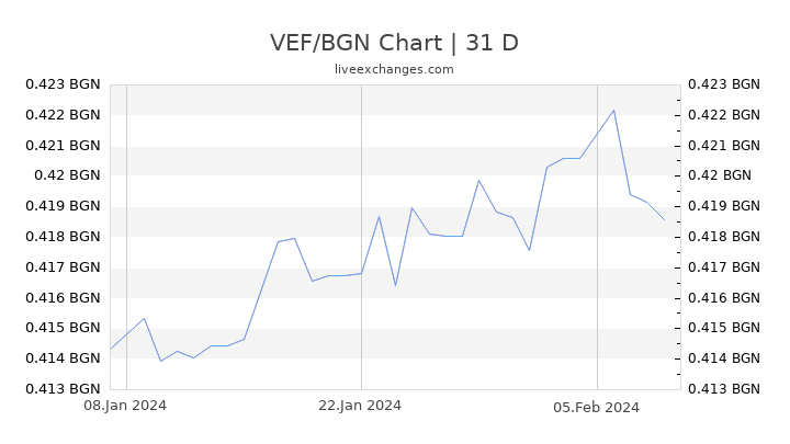 VEF/BGN Chart