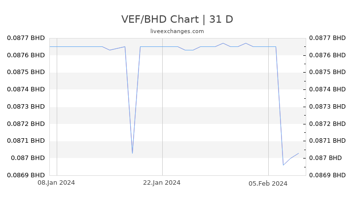 VEF/BHD Chart