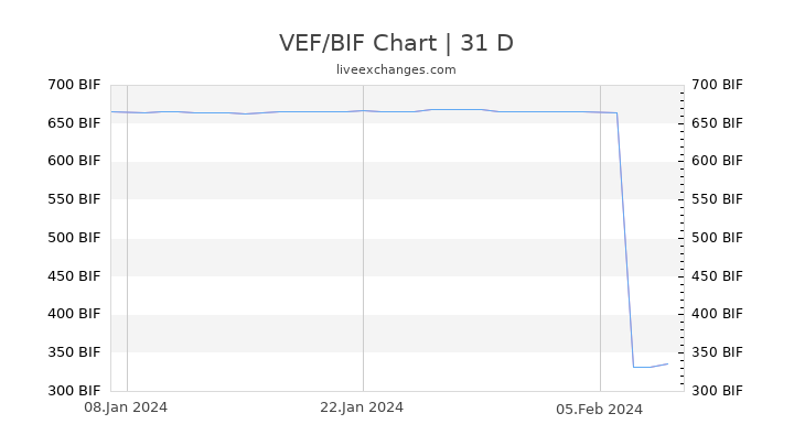 VEF/BIF Chart