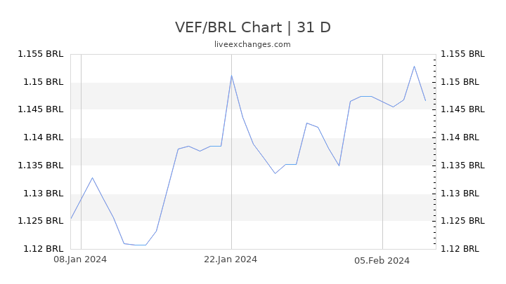 VEF/BRL Chart