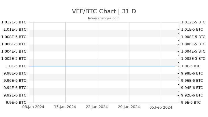 VEF/BTC Chart