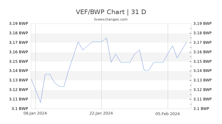 VEF/BWP Chart