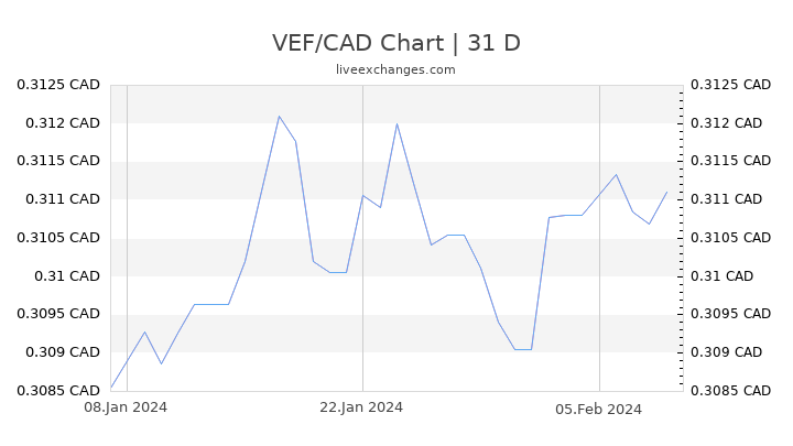 VEF/CAD Chart